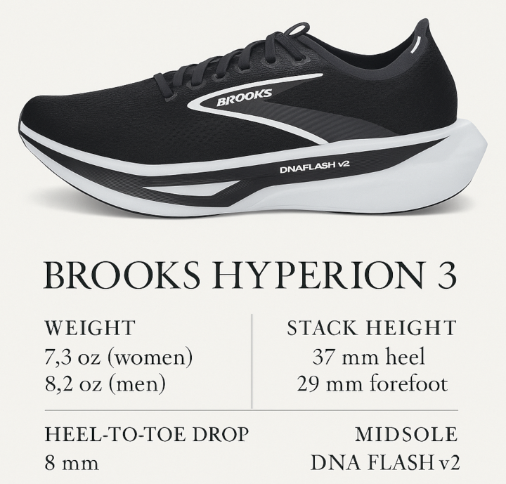 brooks hyperion 3 infographic