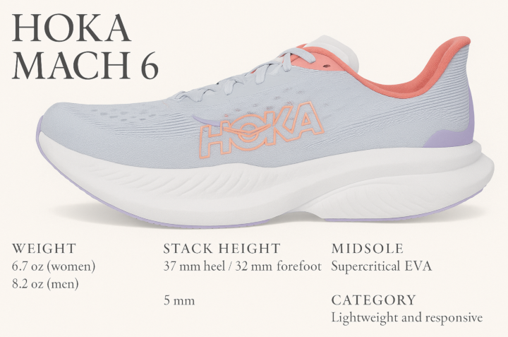 hoka mach 6 infographic