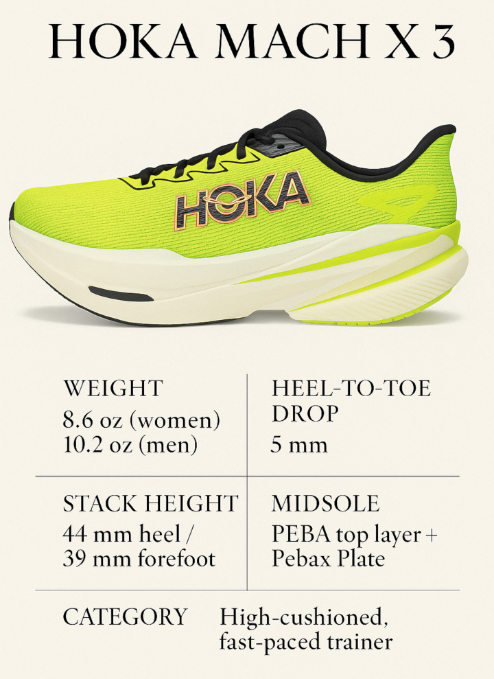 hoka mach x 3 infographic