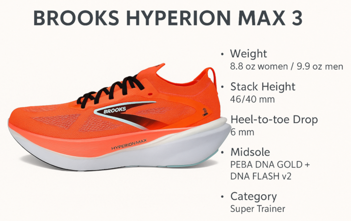 brooks hyperion max 3 infographic