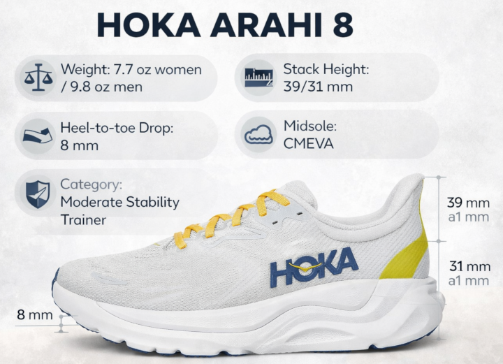 hoka arahi 8 infographic